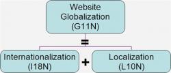 網(wǎng)站翻譯、網(wǎng)站本地化和網(wǎng)站國(guó)際化